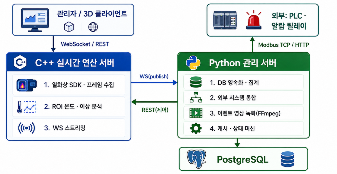 C++ 실시간 연산 서버와 Python 관리 서버를 분리한 전기차 화재 감지 시스템 아키텍처