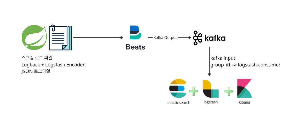 Spring JSON 로그가 Filebeat, Kafka, Logstash를 거쳐 Elasticsearch와 Kibana로 전달되는 구조