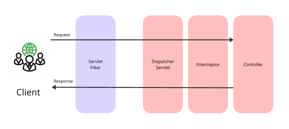 Client 요청이 Servlet Filter, Dispatcher Servlet, Interceptor, Controller를 거치는 흐름