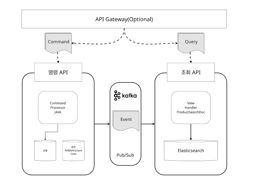 Command 모델은 MySQL, Query 모델은 Elasticsearch로 분리한 CQRS 구조