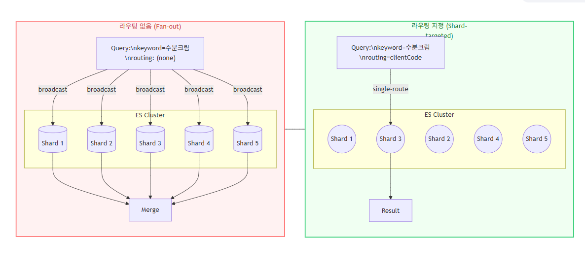 Elasticsearch 라우팅 미사용 fan-out과 clientCode 라우팅 사용 single-route 비교