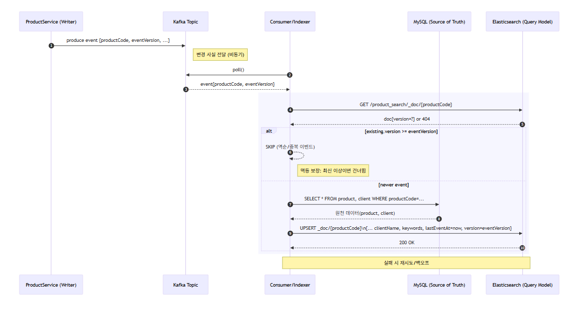 Kafka 이벤트 기반 Elasticsearch 문서 업서트 시퀀스