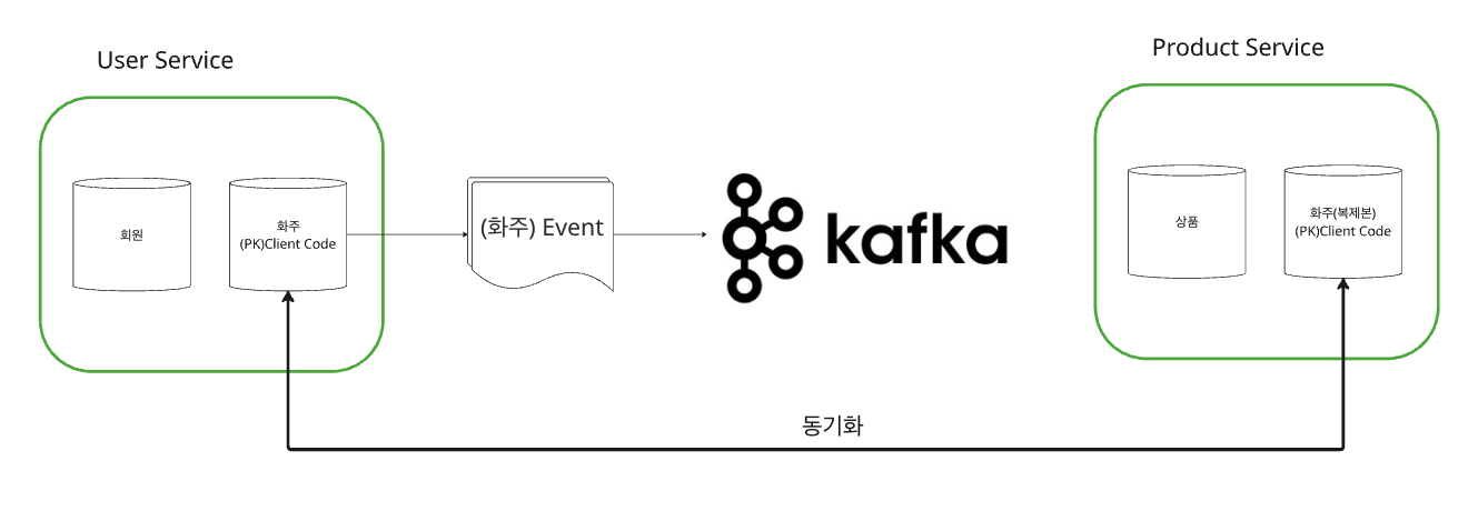 User Service에서 Kafka 이벤트를 발행하고 Product Service가 자체 DB에 동기화하는 구조